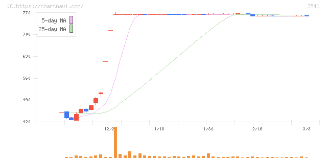 農業総合研究所(3541)の日足チャート