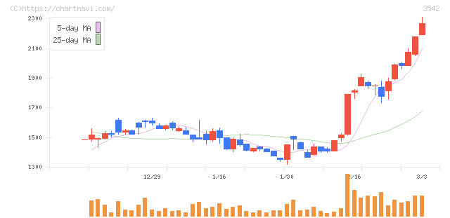 ベガコーポレーション(3542)の日足チャート