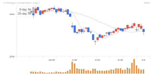 コメダホールディングス(3543)の日足チャート