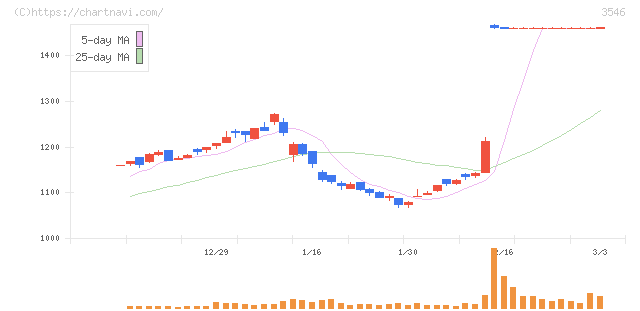 アレンザホールディングス(3546)の日足チャート