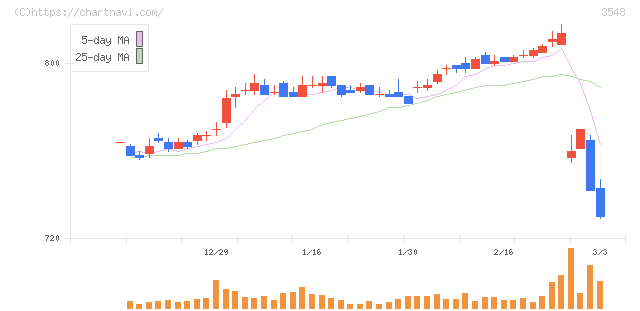 バロックジャパンリミテッド(3548)の日足チャート