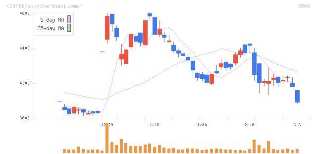 クスリのアオキホールディングス(3549)の日足チャート