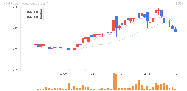 スタジオアタオ(3550)の日足チャート