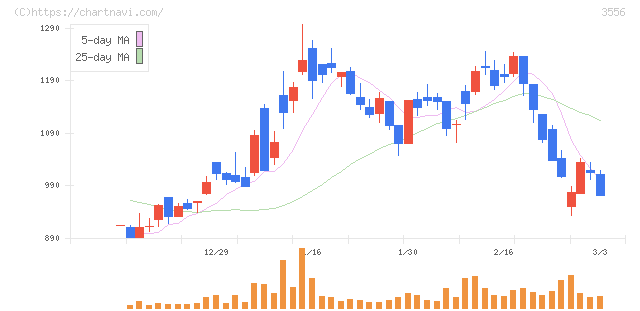 リネットジャパングループ(3556)の日足チャート