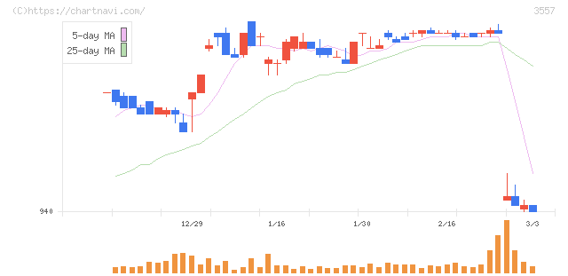 ユナイテッド＆コレクティブ(3557)の日足チャート