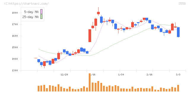 ジェイドグループ(3558)の日足チャート
