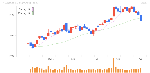 力の源ホールディングス(3561)の日足チャート