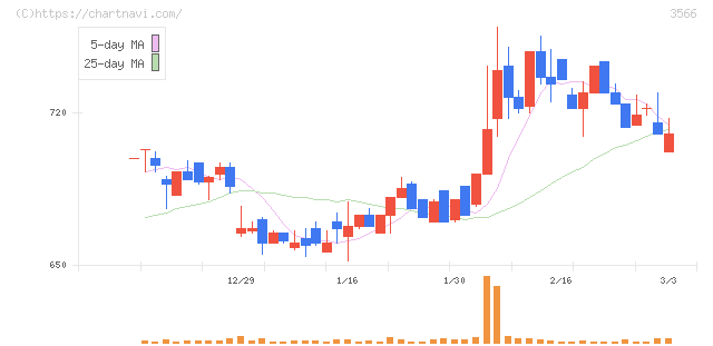 ユニフォームネクスト(3566)の日足チャート