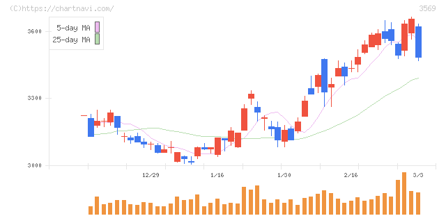 セーレン(3569)の日足チャート