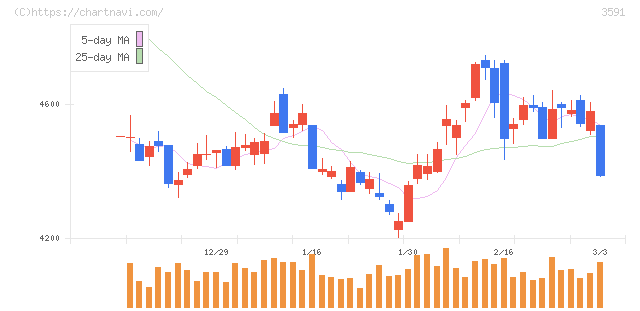 ワコールホールディングス(3591)の日足チャート