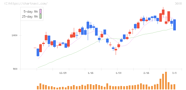 ＴＳＩホールディングス(3608)の日足チャート