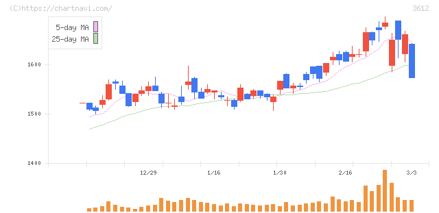 ワールド(3612)の日足チャート