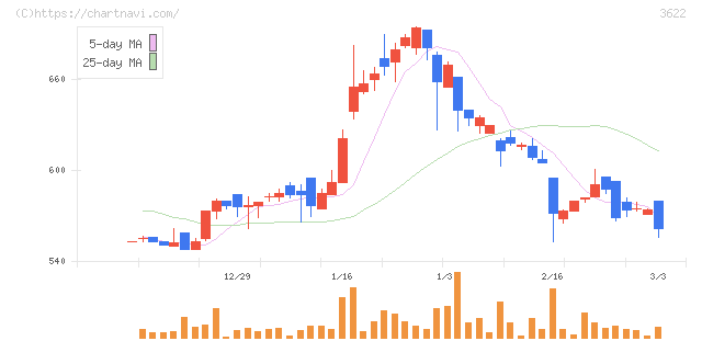 ネットイヤーグループ(3622)の日足チャート