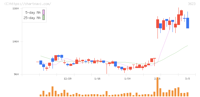 ビリングシステム(3623)の日足チャート