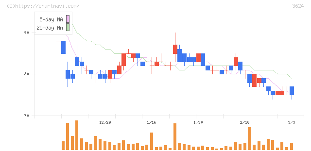アクセルマーク(3624)の日足チャート