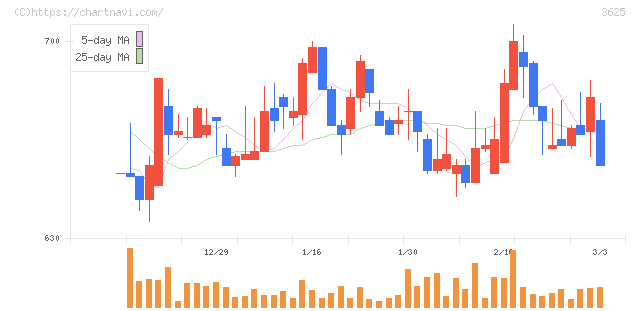 テックファームホールディングス(3625)の日足チャート