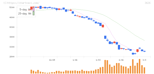 ＴＩＳ(3626)の日足チャート