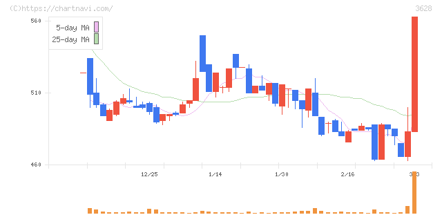 データホライゾン(3628)の日足チャート
