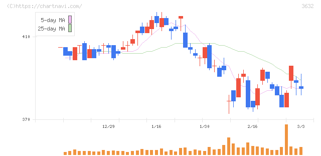 グリーホールディングス(3632)の日足チャート