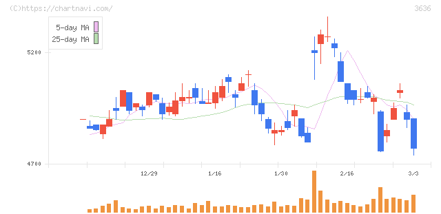 三菱総合研究所(3636)の日足チャート