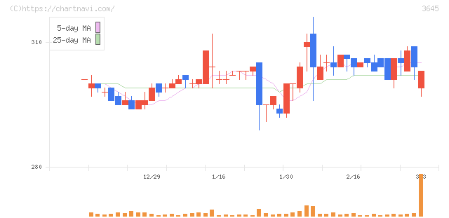 メディカルネット(3645)の日足チャート