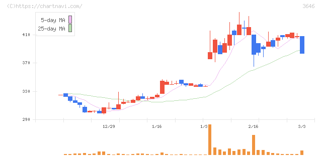 駅探(3646)の日足チャート