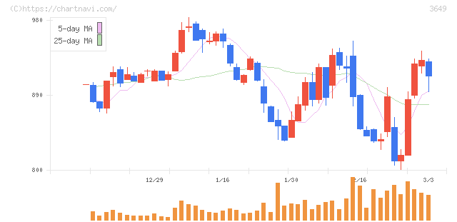 ファインデックス(3649)の日足チャート