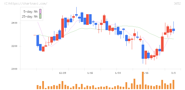 ディジタルメディアプロフェッショナル(3652)の日足チャート