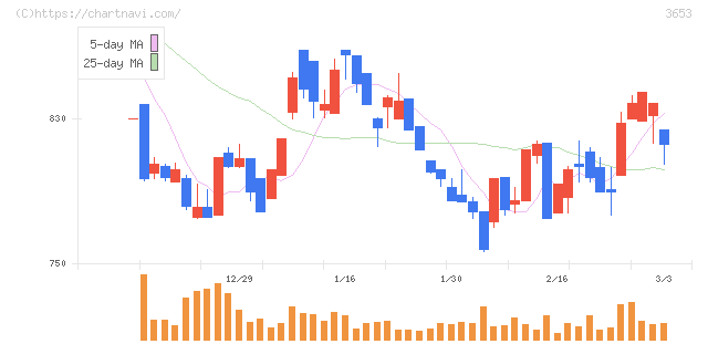 モルフォ(3653)の日足チャート
