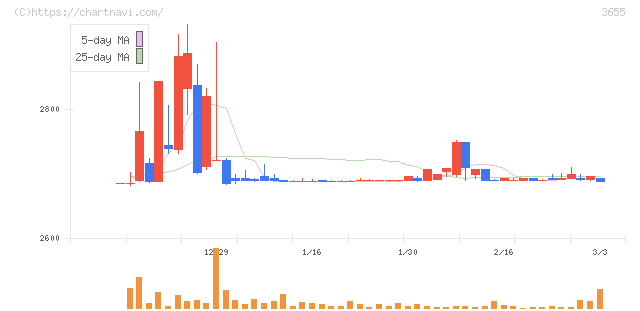 ブレインパッド(3655)の日足チャート