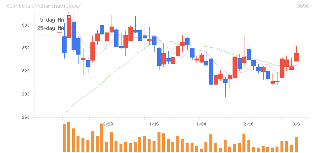 ＫＬａｂ(3656)の日足チャート
