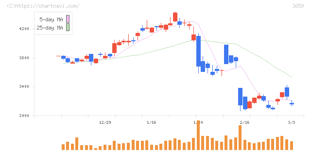 ネクソン(3659)の日足チャート
