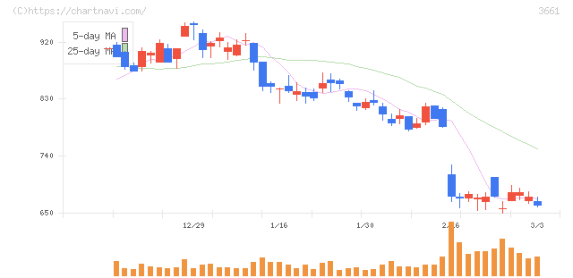 エムアップホールディングス(3661)の日足チャート