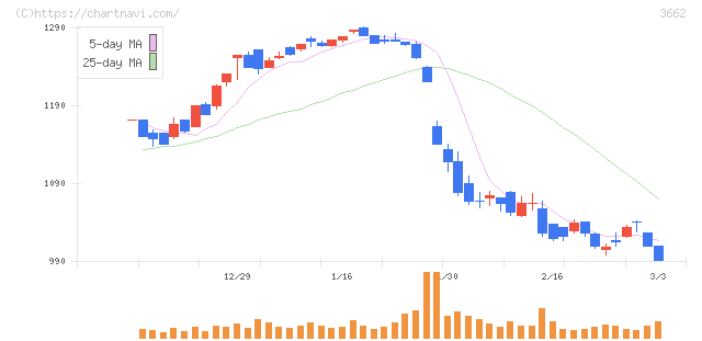 エイチームホールディングス(3662)の日足チャート
