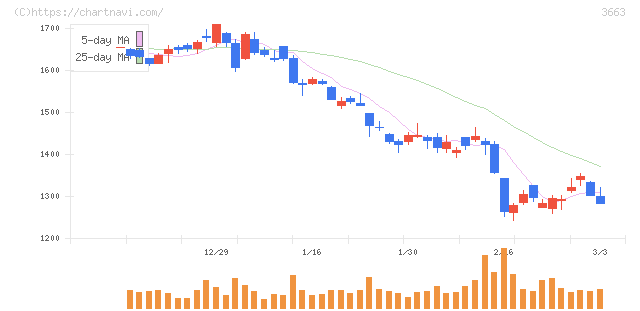 セルシス(3663)の日足チャート
