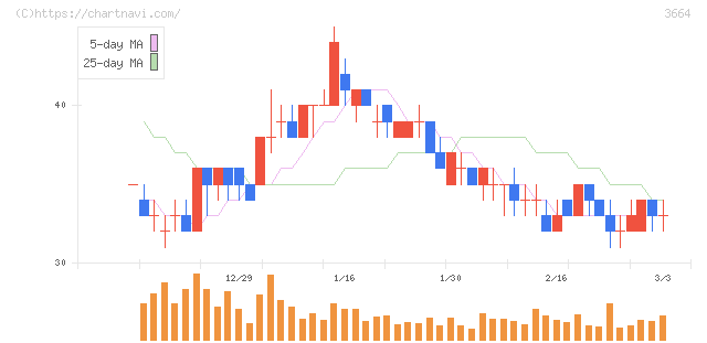 モブキャストホールディングス(3664)の日足チャート