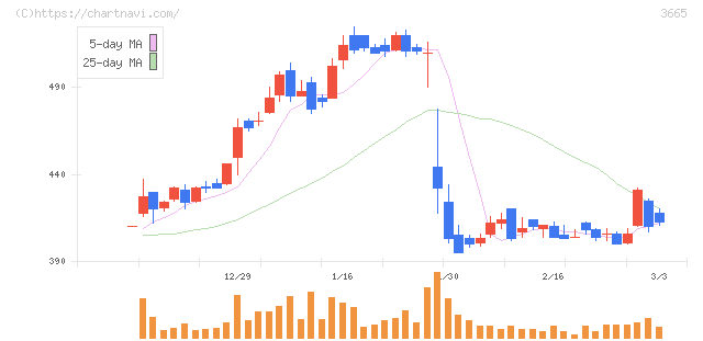エニグモ(3665)の日足チャート