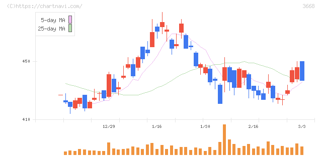 コロプラ(3668)の日足チャート