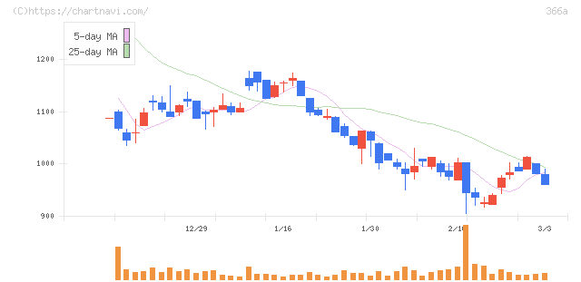 ウェルネス・コミュニケーションズ(366A)の日足チャート