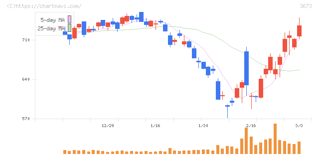 ブロードリーフ(3673)の日足チャート