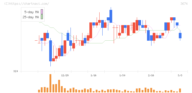 オークファン(3674)の日足チャート