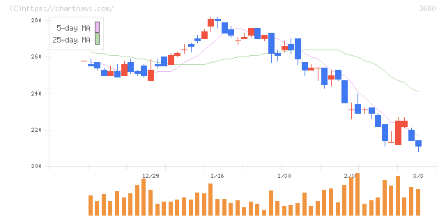 ホットリンク(3680)の日足チャート