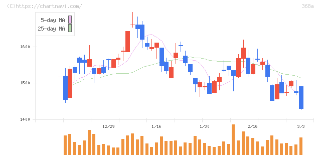 北里コーポレーション(368A)の日足チャート