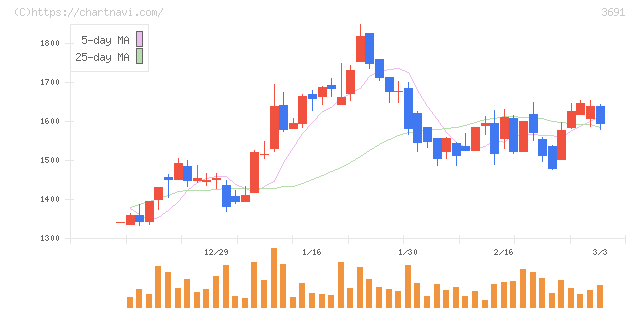 デジタルプラス(3691)の日足チャート