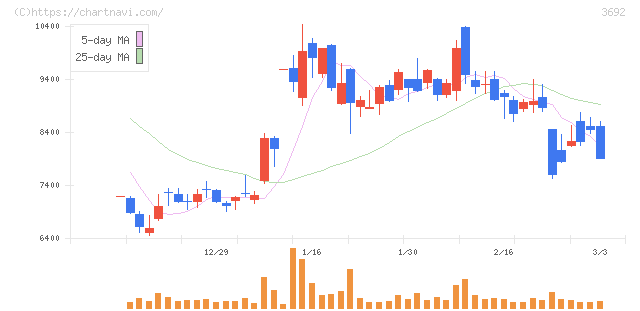 ＦＦＲＩセキュリティ(3692)の日足チャート