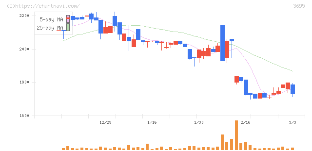 ＧＭＯプロダクトプラットフォーム(3695)の日足チャート