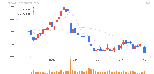 エータイ(369A)の日足チャート
