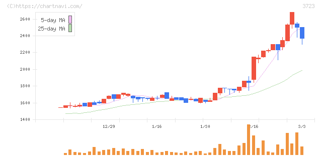 日本ファルコム(3723)の日足チャート