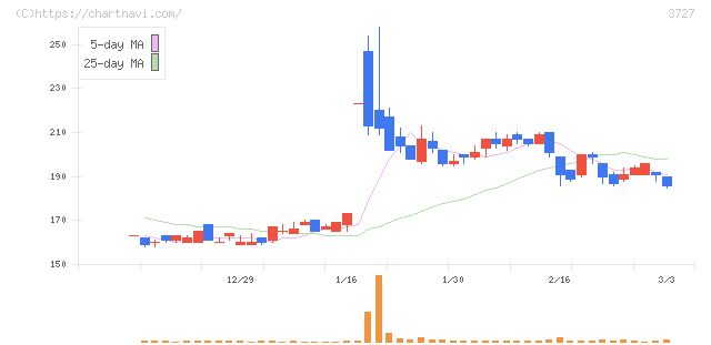 アプリックス(3727)の日足チャート