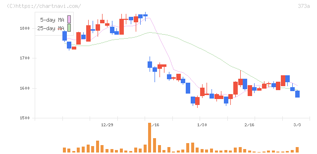 リップス(373A)の日足チャート